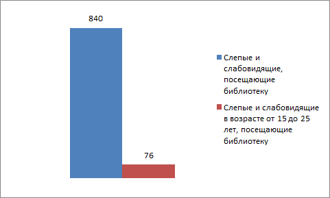 840 пользователей - слепые и слабовидящие, посещающие библиотеку; 76 пользователей - слепые и слабовидящие в возрасте от 15 - 25 лет 1.png