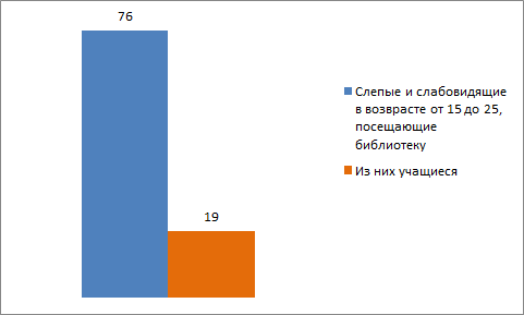 76 пользователей - слепые и слабовидящие в возрасте от 15 до 25 лет, посещающие библиотеку; 19 пользователей - из них учащиеся 2.png